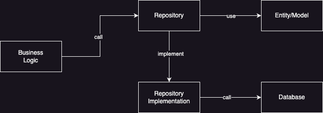 diagram repository pattern