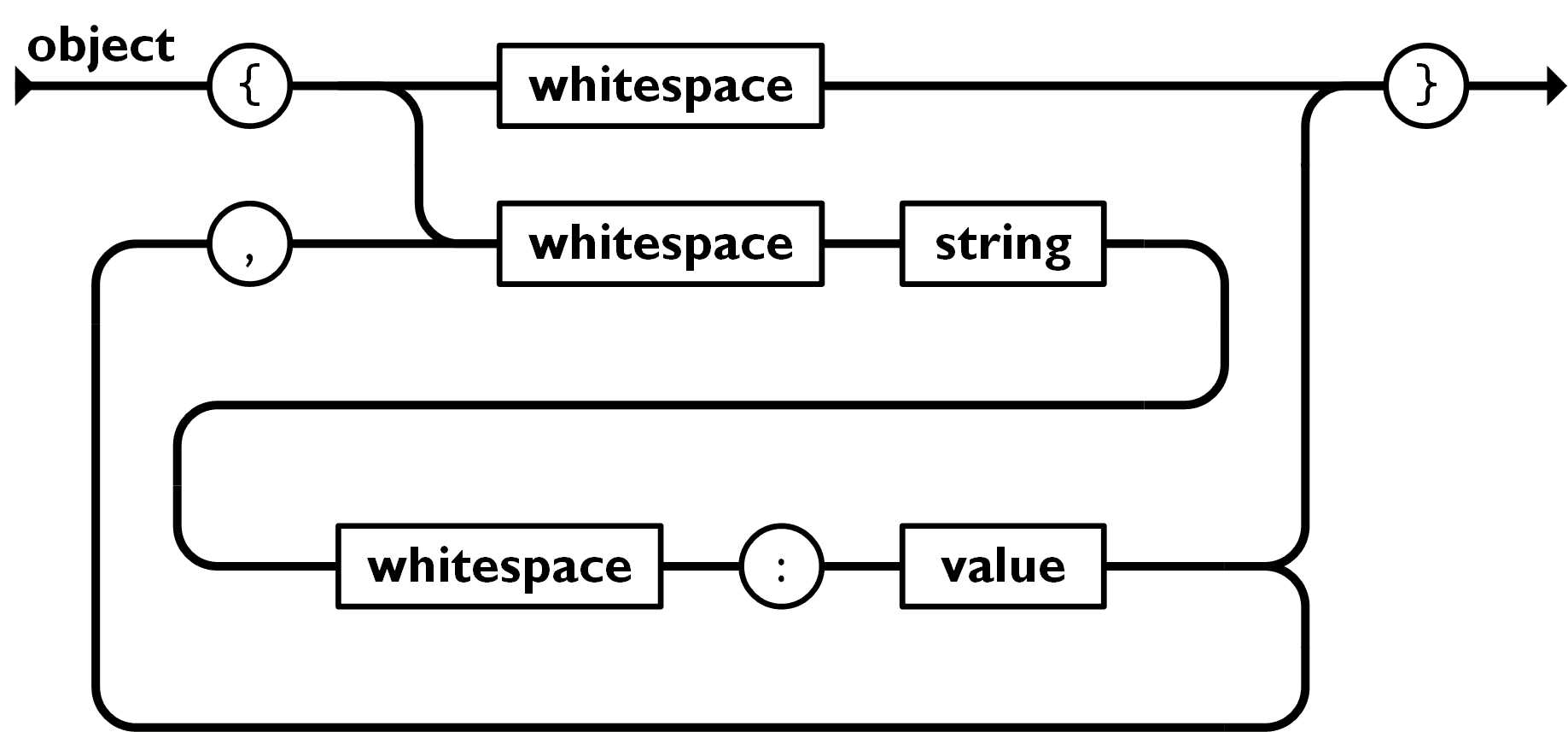 Visualisasi JSON Object