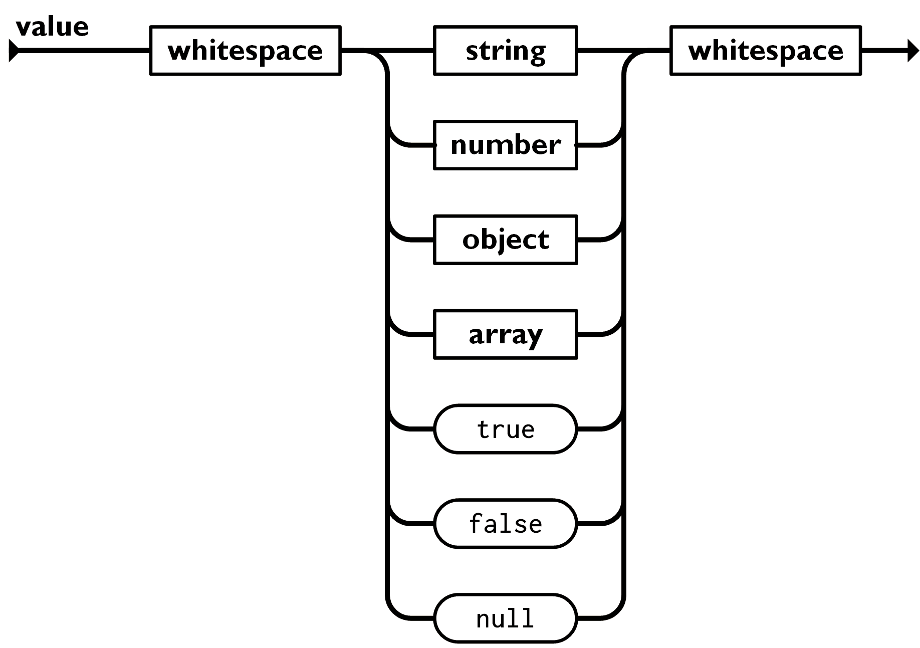 JSON Value Visualization