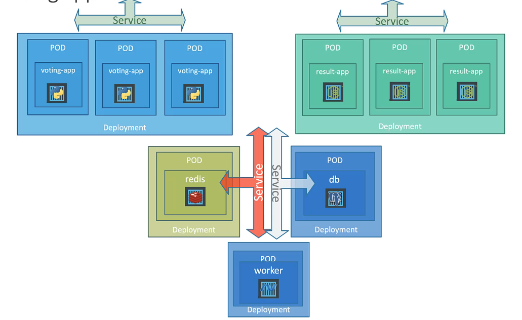 voting microservice architecture