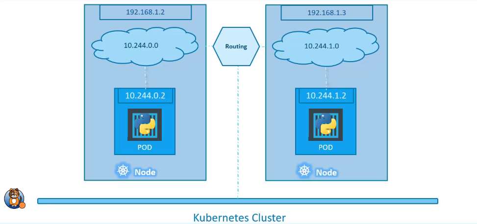 network connection cluster nodes