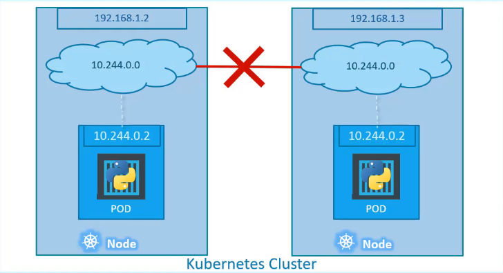 multiple nodes multiple pods