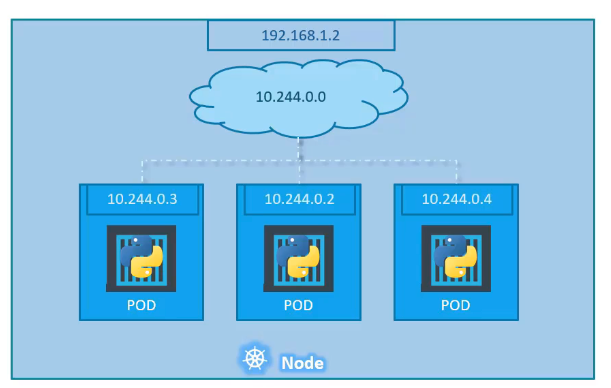 single node multiple pods