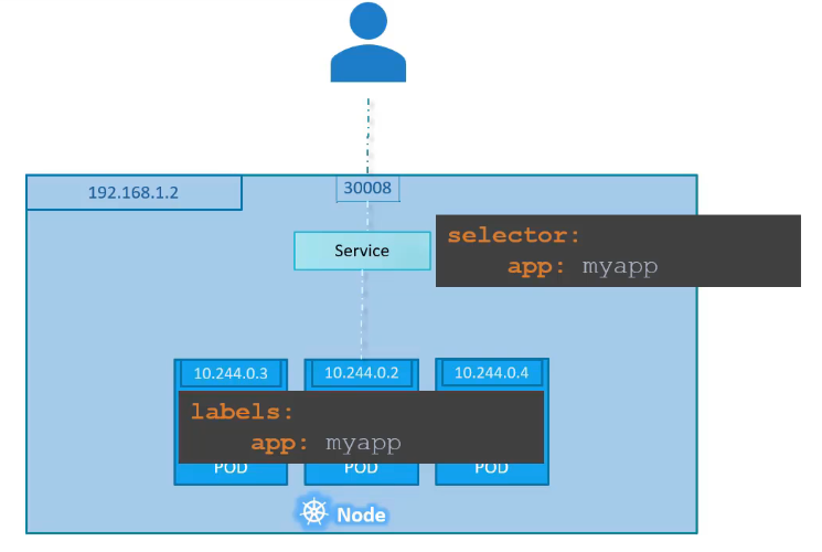 nodeport diagram