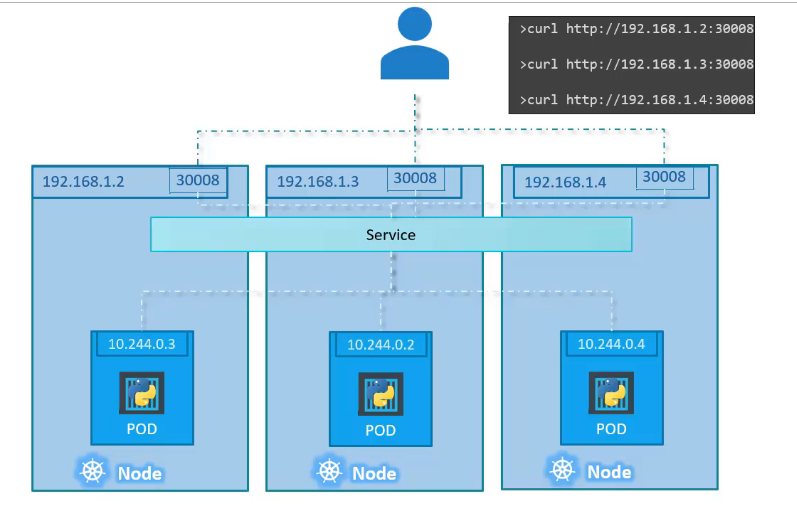 nodeport multiple node diagram