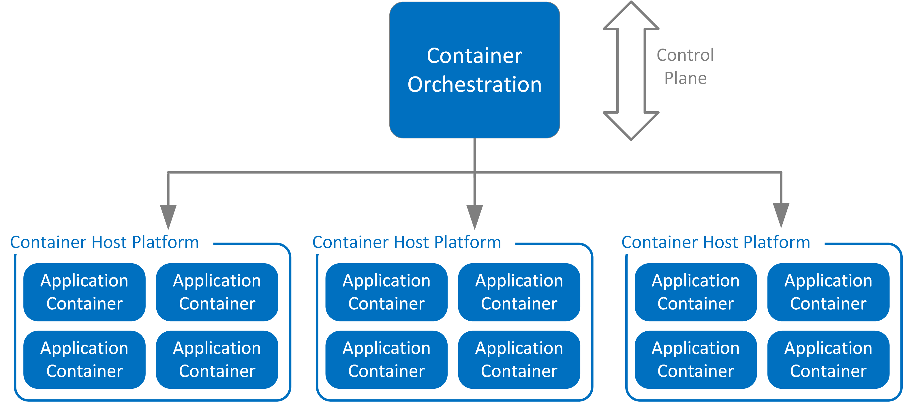 orchertration containers