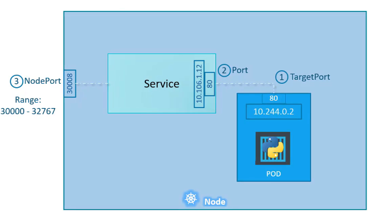 nodeport communication