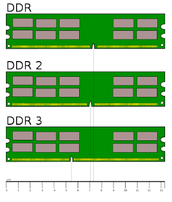 Older diagram comparing the physical layout of DDR1, DDR2, and DDR3 modules with a centimetre ruler along the bottom