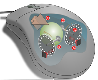 Illustration of the inside of a ball mouse: rubber ball at the centre with two axis rollers in contact with it Illustration of the inside of a ball mouse: rubber ball at the centre with two axis rollers in contact with it